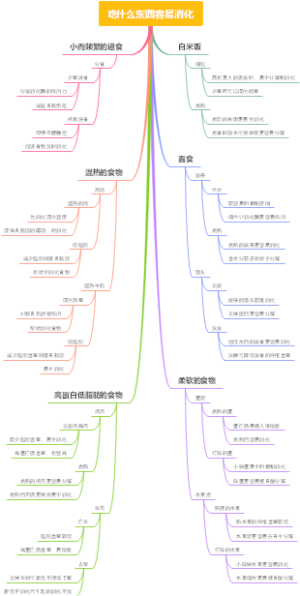 吃什么东西容易消化