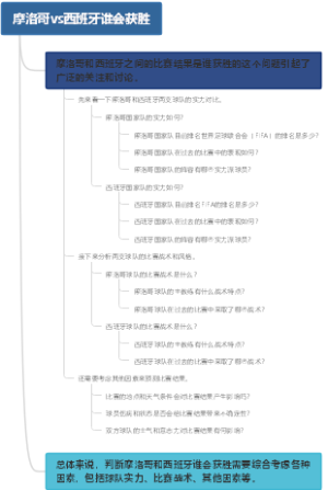 摩洛哥vs西班牙谁会获胜