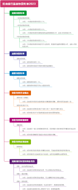 招商银行最新存款利率2023