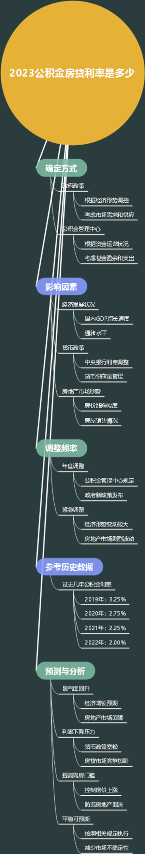 2023公积金房贷利率是多少