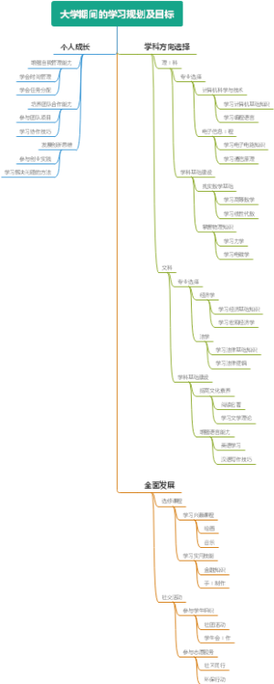 大学期间的学习规划及目标