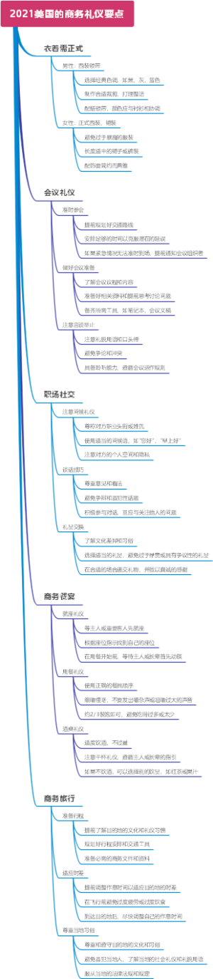 2021美国的商务礼仪要点