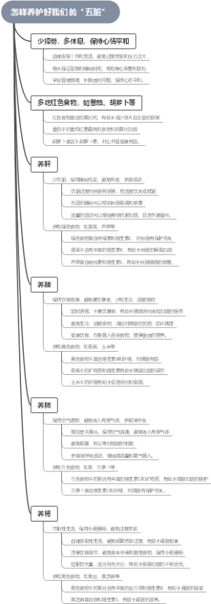 怎样养护好我们的“五脏”