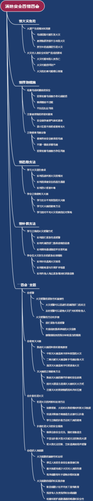 消防安全四懂四会