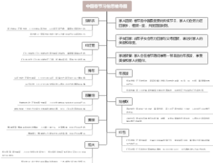 中国春节习俗思维导图