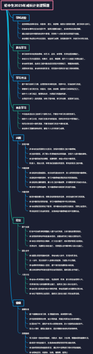 初中生2023年成长计划逻辑图