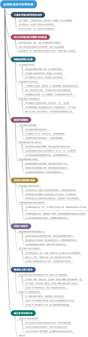 如何有效进行品牌传播