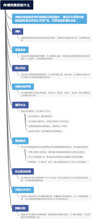 传播效果是指什么