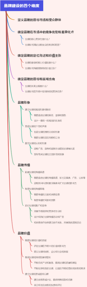 品牌建设的四个维度