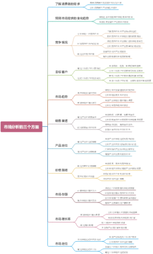 市场分析的三个方面