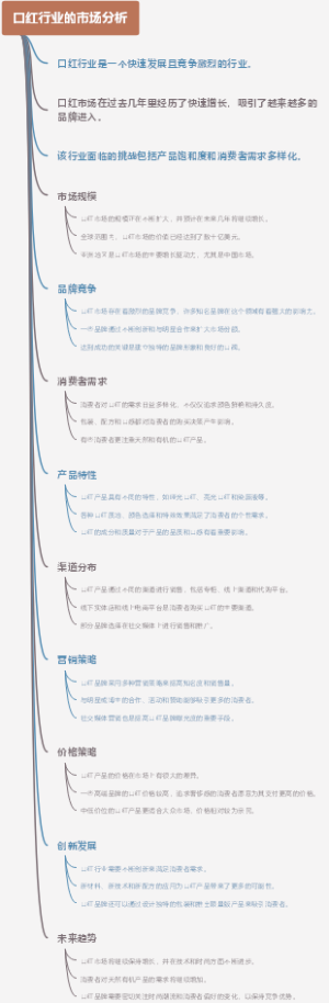 口红行业的市场分析