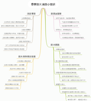 春季防火消防小常识