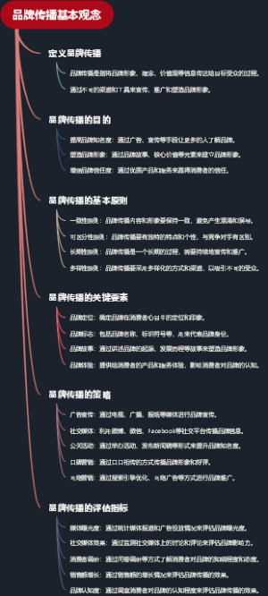 品牌传播基本观念