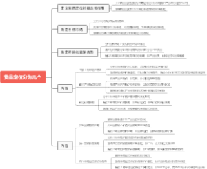 货品定位分为几个