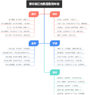 春节浙江各地准备的年货