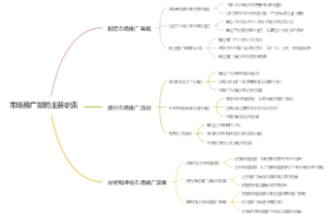 市场推广部的主要职责