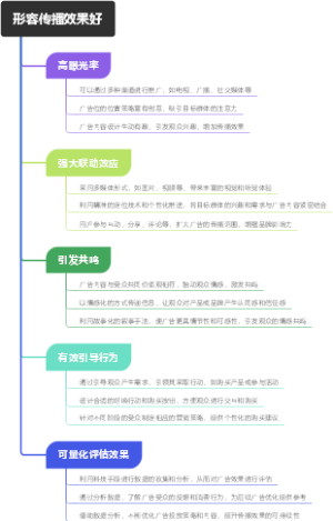 形容传播效果好