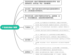 产品定位的四个要素