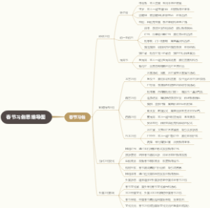 春节习俗思维导图