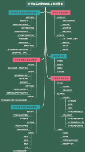 有关儿童退烧药的五个问题简图