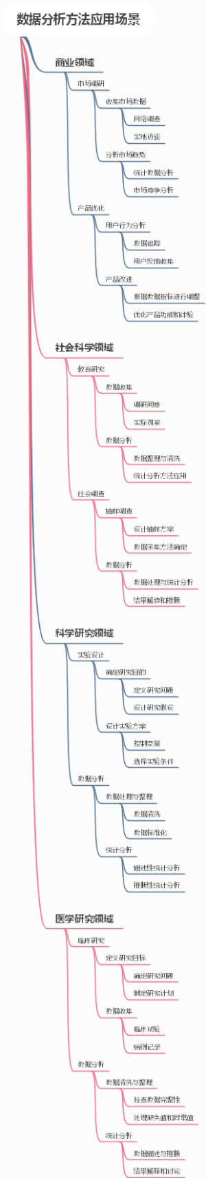 数据分析方法应用场景