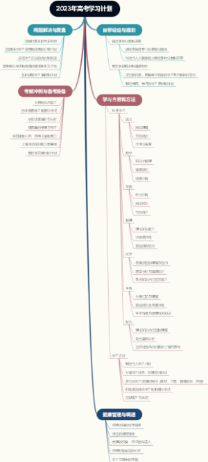 2023年高考学习计划
