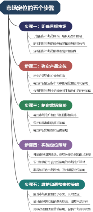 市场定位的五个步骤