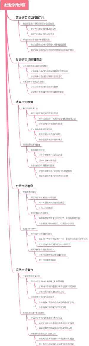市场分析步骤