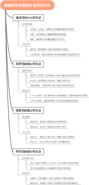 数据分析所用的方法可以分为