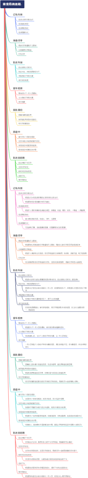 乘坐高铁流程.