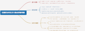 北魏政治和北方大融合思维导图
