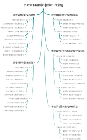 九年级下册数学科教学工作总结
