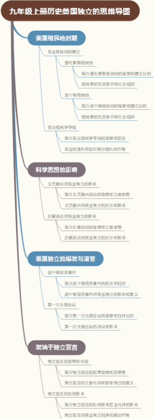 九年级上册历史﻿美国独立的思维导图