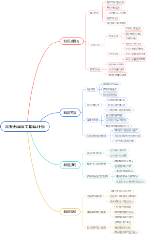 高考数学复习指导计划
