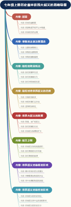 七年级上册历史秦末农民大起义的思维导图