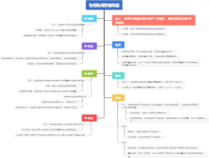 物理电荷思维导图