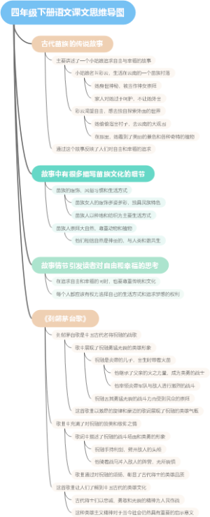 四年级下册语文课文思维导图
