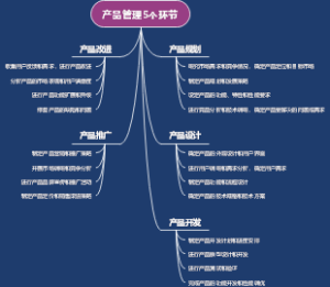 产品管理5个环节
