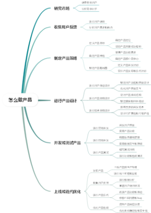 怎么做产品