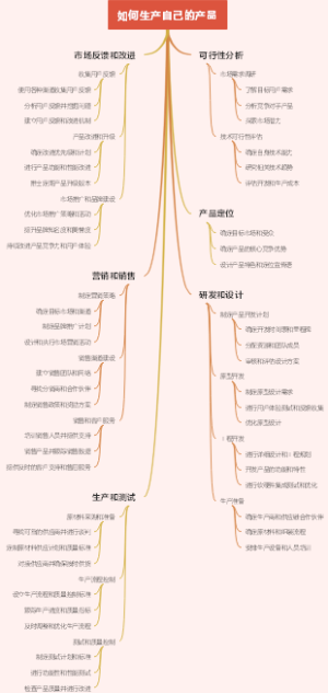 如何生产自己的产品