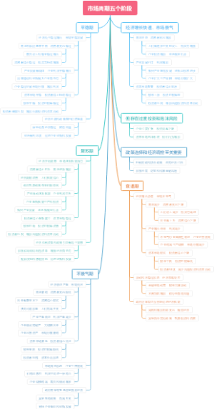 市场周期五个阶段