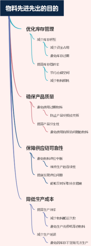 物料先进先出的目的
