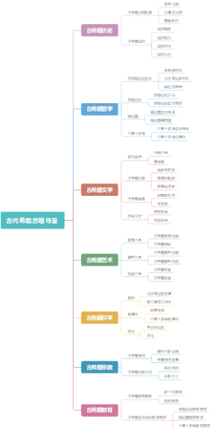 古代希腊思维导图