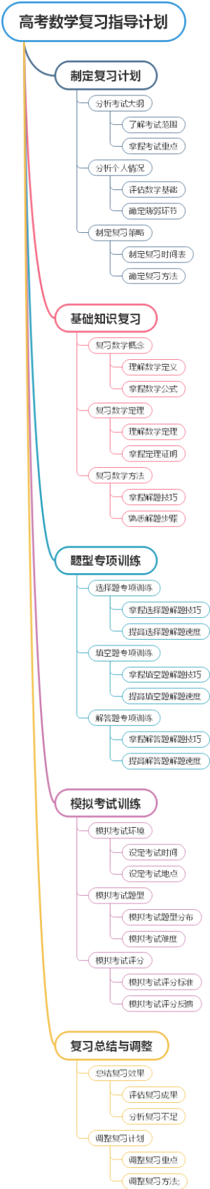 高考数学复习指导计划