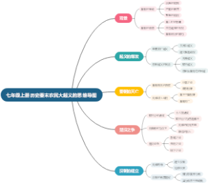七年级上册历史秦末农民大起义的思维导图