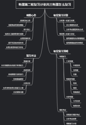 物理第二轮复习计划高三物理怎么复习