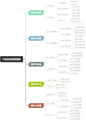 产品生命周期规划