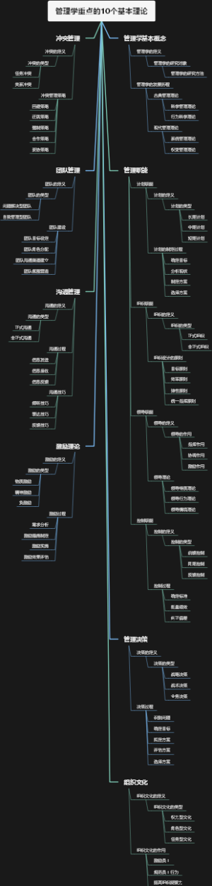管理学重点的10个基本理论