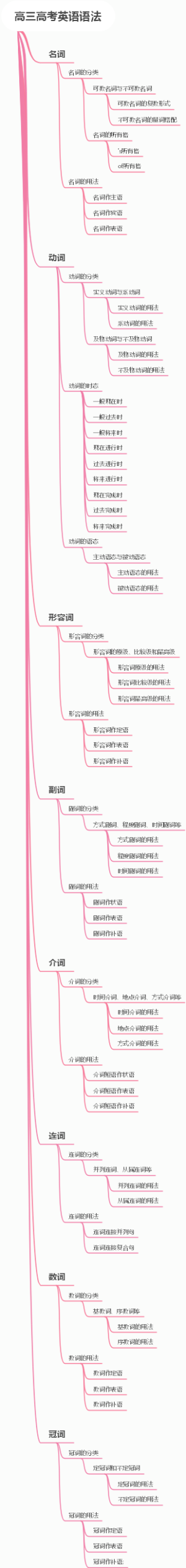 高三高考英语语法