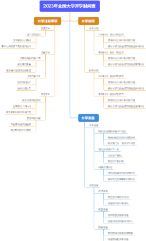 2023年全国大学开学时间表